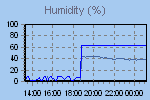 Humidity Graph Thumbnail