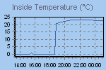 Inside Temperature Graph Thumbnail