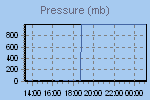 Pressure Graph Thumbnail