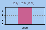 Daily Rain Graph Thumbnail