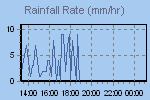 Rain Graph Thumbnail