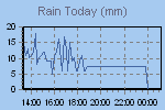 Today's Rainfall Graph Thumbnail