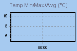 Temp Min/Max Graph Thumbnail