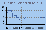 Temperature Graph Thumbnail