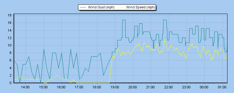 Weather Graphs