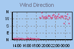 Wind Direction Thumbnail