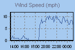 Wind Graph Thumbnail